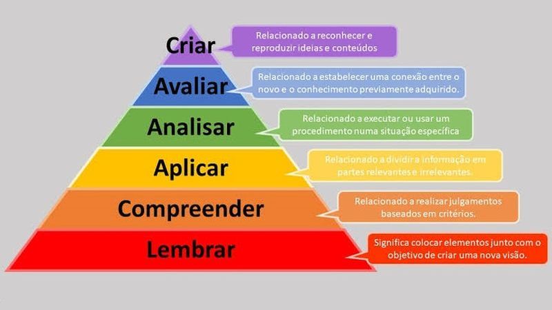 Course Image MOOC: A Taxonomia de Bloom na elaboração de avaliações